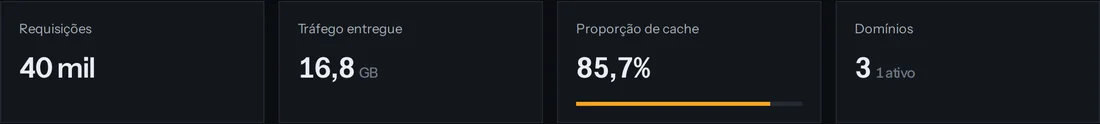 Indicadores do painel: requisições, tráfego entregue, proporção de cache e domínios